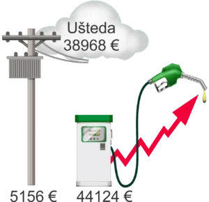 Troškovi dostave: Električni vs benzinski skuter, poređenjem ukupnih troškova flote od 5 skutera, električnih i benzinskih na 100.000 km za 2026 – ušteda od 38.968 evra
