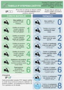 Infografika koja objašnjava IP oznake – prva cifra označava zaštitu od prašine, druga od vode, uz ilustracije kapi, mlaza, potapanja i čestica prašine.