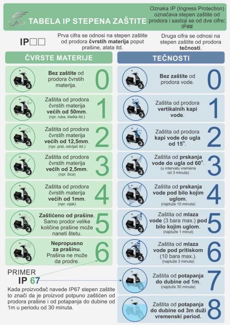 Infografika koja objašnjava IP oznake – prva cifra označava zaštitu od prašine, druga od vode, uz ilustracije kapi, mlaza, potapanja i čestica prašine.
