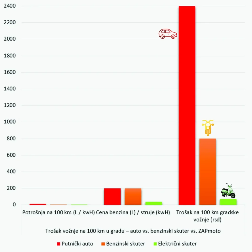 Infografika – uporedni mesečni troškovi vožnje automobila, benzinskog skutera i ZAPmoto električnog skutera